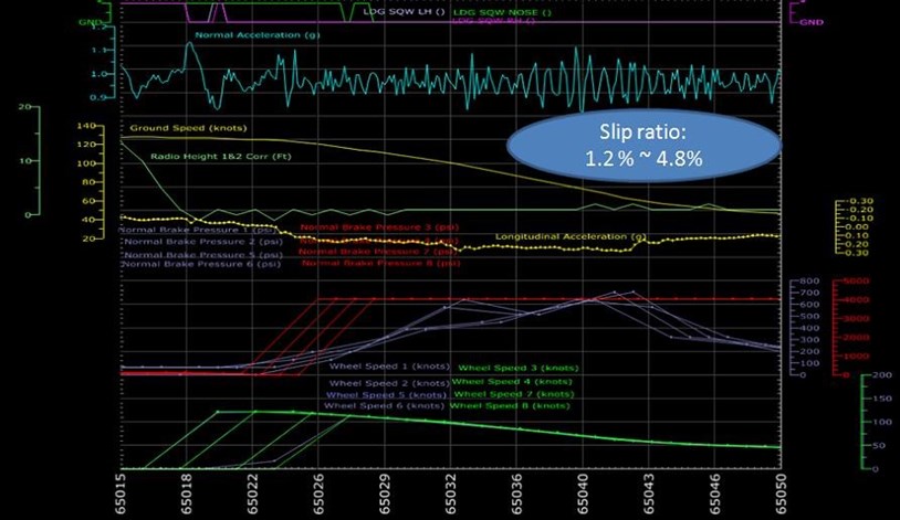 Fig 6: Analysis of a certain aircraft type's brake deceleration performance