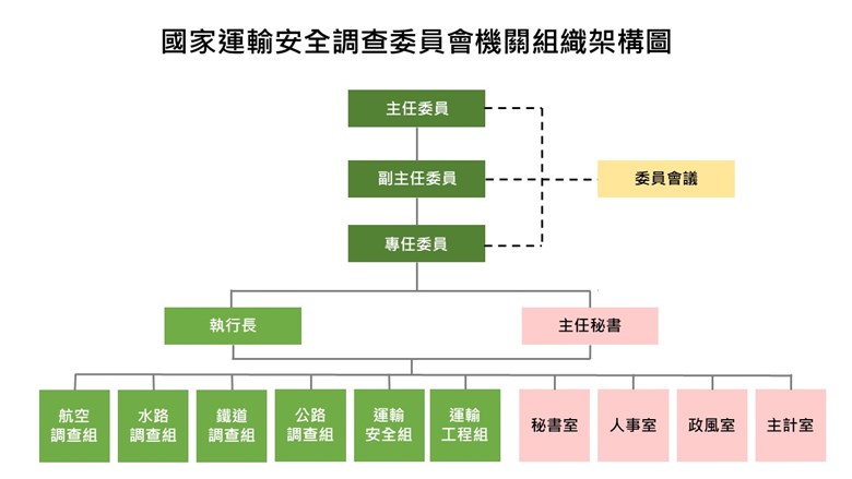 國家運輸安全調查委員會機關組織架構圖